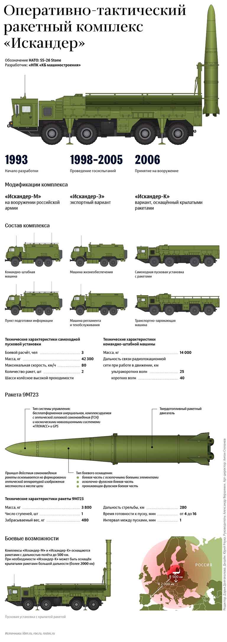 Инфографика ОТРК «Искандер-К»